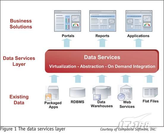 数据服务:连接SOA与元数据管理的桥梁_软件学园_科技时代